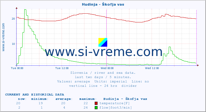  :: Hudinja - Škofja vas :: temperature | flow | height :: last two days / 5 minutes.