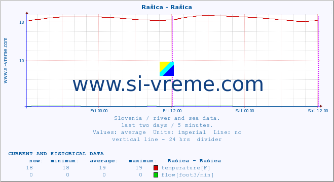  :: Rašica - Rašica :: temperature | flow | height :: last two days / 5 minutes.