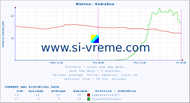  :: Bistrica - Sodražica :: temperature | flow | height :: last two days / 5 minutes.