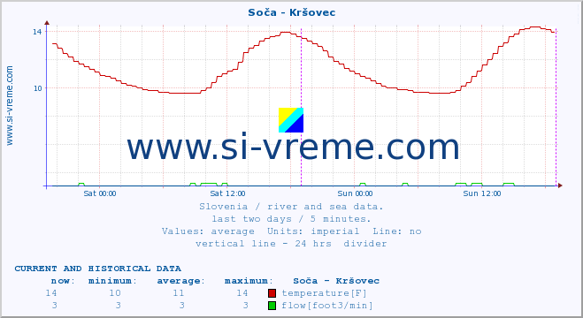  :: Soča - Kršovec :: temperature | flow | height :: last two days / 5 minutes.