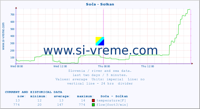  :: Soča - Solkan :: temperature | flow | height :: last two days / 5 minutes.