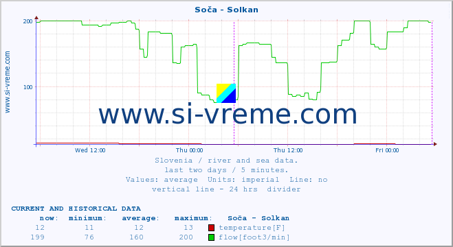  :: Soča - Solkan :: temperature | flow | height :: last two days / 5 minutes.