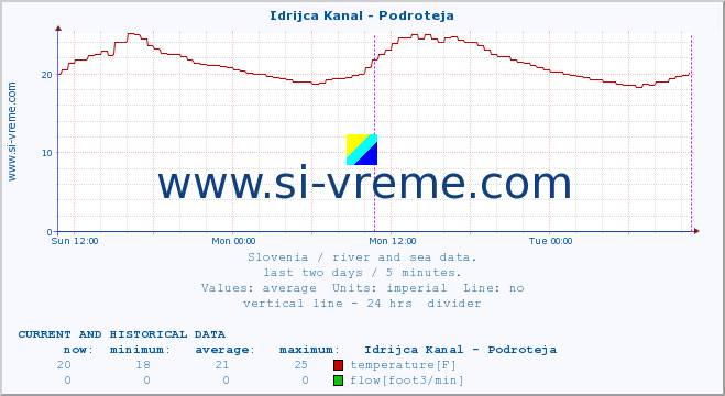  :: Idrijca Kanal - Podroteja :: temperature | flow | height :: last two days / 5 minutes.