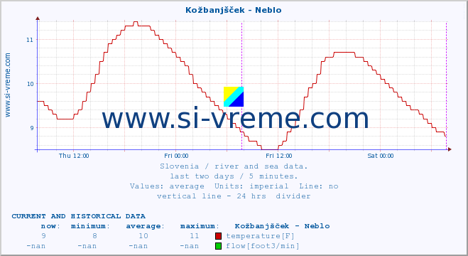  :: Kožbanjšček - Neblo :: temperature | flow | height :: last two days / 5 minutes.