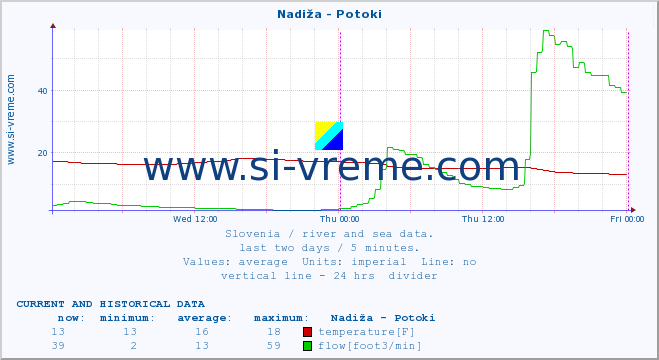  :: Nadiža - Potoki :: temperature | flow | height :: last two days / 5 minutes.