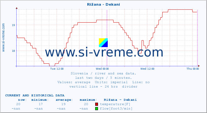  :: Rižana - Dekani :: temperature | flow | height :: last two days / 5 minutes.