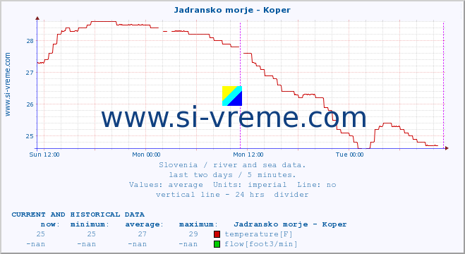  :: Jadransko morje - Koper :: temperature | flow | height :: last two days / 5 minutes.