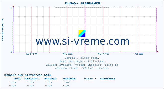  ::  DUNAV -  SLANKAMEN :: height |  |  :: last two days / 5 minutes.