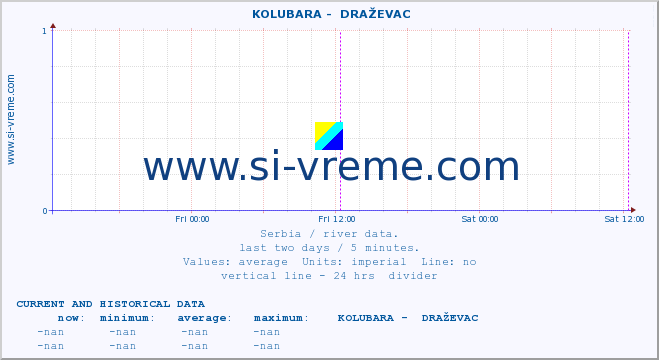  ::  KOLUBARA -  DRAŽEVAC :: height |  |  :: last two days / 5 minutes.