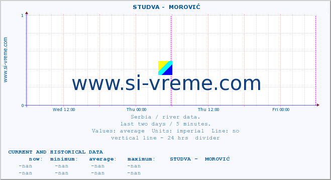  ::  STUDVA -  MOROVIĆ :: height |  |  :: last two days / 5 minutes.