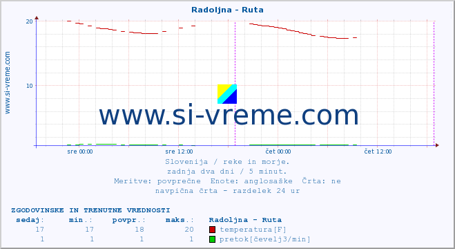 POVPREČJE :: Radoljna - Ruta :: temperatura | pretok | višina :: zadnja dva dni / 5 minut.