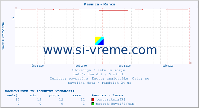 POVPREČJE :: Pesnica - Ranca :: temperatura | pretok | višina :: zadnja dva dni / 5 minut.