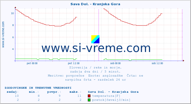POVPREČJE :: Sava Dol. - Kranjska Gora :: temperatura | pretok | višina :: zadnja dva dni / 5 minut.