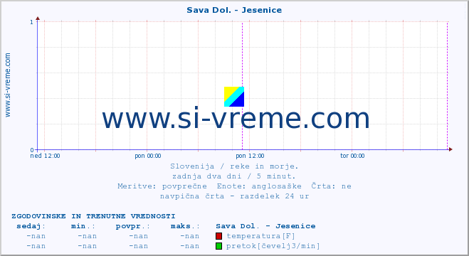 POVPREČJE :: Sava Dol. - Jesenice :: temperatura | pretok | višina :: zadnja dva dni / 5 minut.