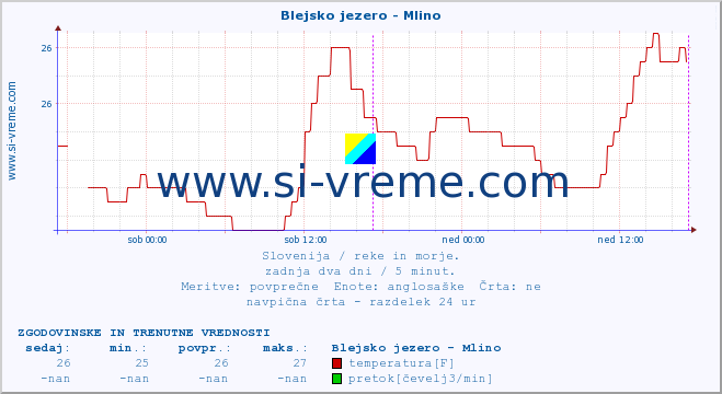 POVPREČJE :: Blejsko jezero - Mlino :: temperatura | pretok | višina :: zadnja dva dni / 5 minut.