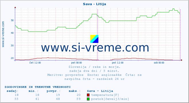 POVPREČJE :: Sava - Litija :: temperatura | pretok | višina :: zadnja dva dni / 5 minut.