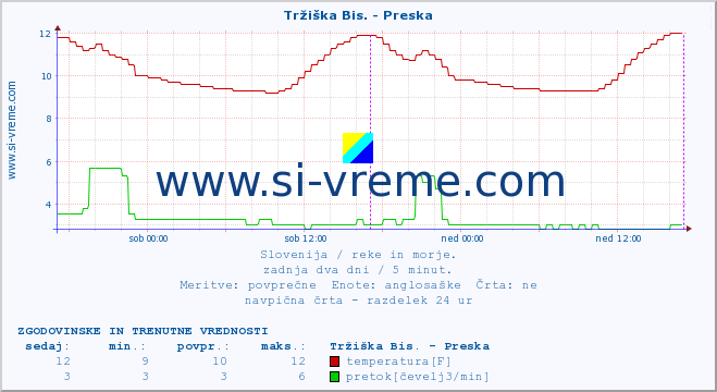 POVPREČJE :: Tržiška Bis. - Preska :: temperatura | pretok | višina :: zadnja dva dni / 5 minut.