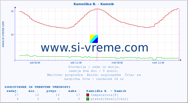 POVPREČJE :: Kamniška B. - Kamnik :: temperatura | pretok | višina :: zadnja dva dni / 5 minut.