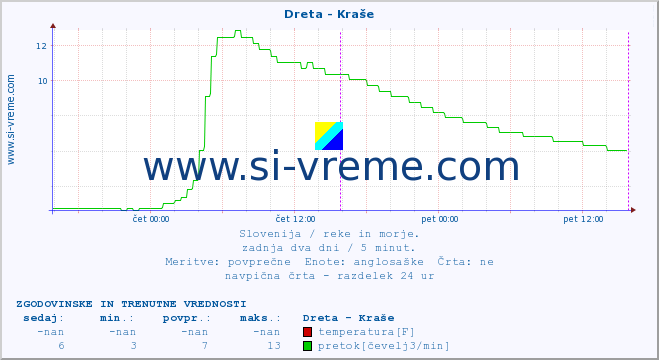 POVPREČJE :: Dreta - Kraše :: temperatura | pretok | višina :: zadnja dva dni / 5 minut.