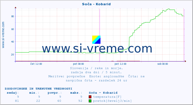 POVPREČJE :: Soča - Kobarid :: temperatura | pretok | višina :: zadnja dva dni / 5 minut.