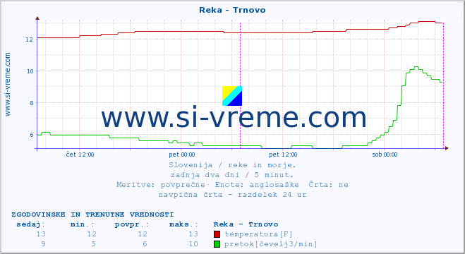 POVPREČJE :: Reka - Trnovo :: temperatura | pretok | višina :: zadnja dva dni / 5 minut.