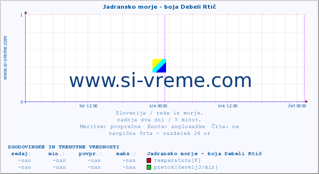 POVPREČJE :: Jadransko morje - boja Debeli Rtič :: temperatura | pretok | višina :: zadnja dva dni / 5 minut.