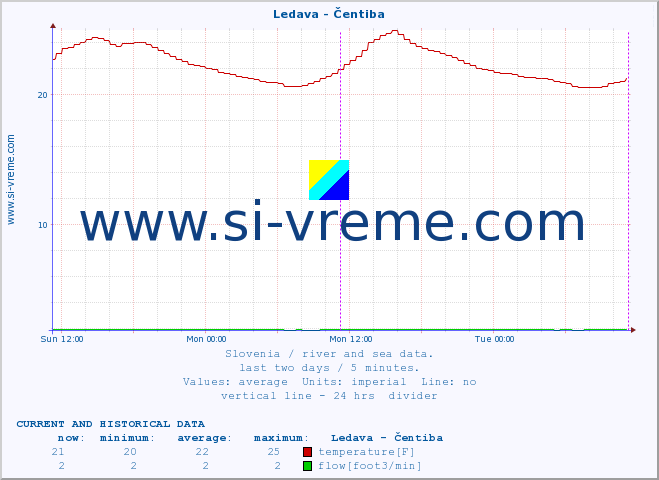  :: Ledava - Čentiba :: temperature | flow | height :: last two days / 5 minutes.