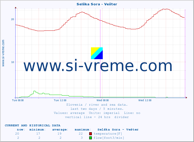  :: Selška Sora - Vešter :: temperature | flow | height :: last two days / 5 minutes.