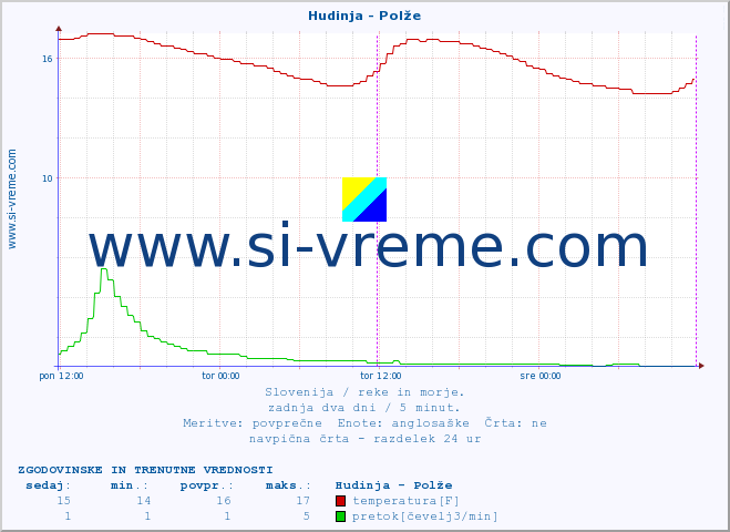 POVPREČJE :: Hudinja - Polže :: temperatura | pretok | višina :: zadnja dva dni / 5 minut.