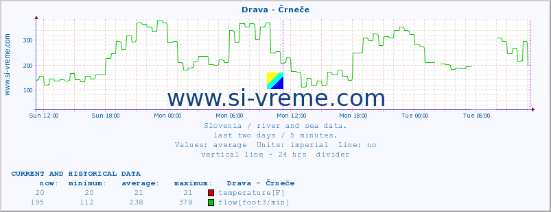  :: Drava - Črneče :: temperature | flow | height :: last two days / 5 minutes.