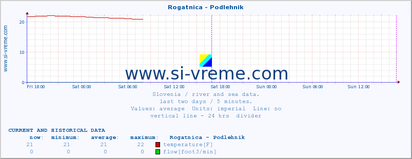  :: Rogatnica - Podlehnik :: temperature | flow | height :: last two days / 5 minutes.