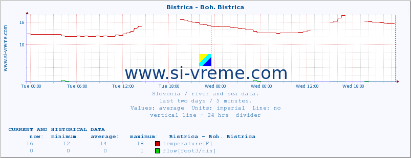  :: Bistrica - Boh. Bistrica :: temperature | flow | height :: last two days / 5 minutes.