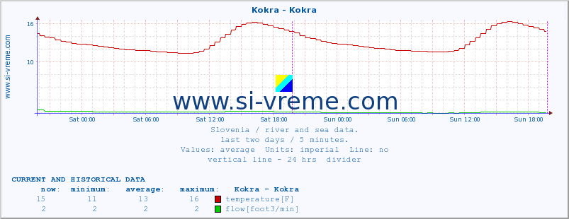  :: Kokra - Kokra :: temperature | flow | height :: last two days / 5 minutes.