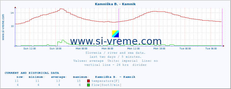  :: Kamniška B. - Kamnik :: temperature | flow | height :: last two days / 5 minutes.