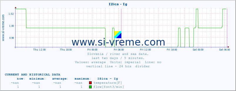  :: Ižica - Ig :: temperature | flow | height :: last two days / 5 minutes.