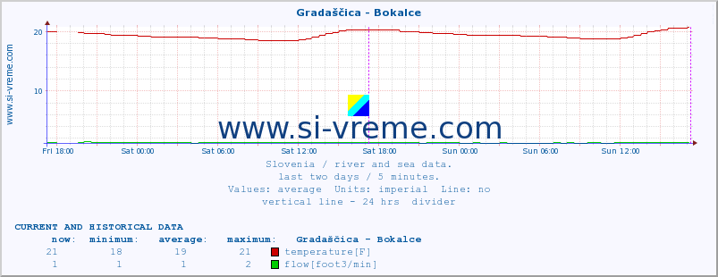  :: Gradaščica - Bokalce :: temperature | flow | height :: last two days / 5 minutes.