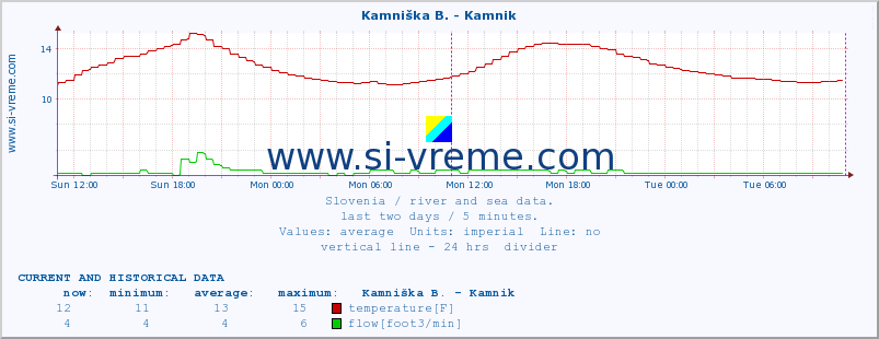  :: Stržen - Gor. Jezero :: temperature | flow | height :: last two days / 5 minutes.