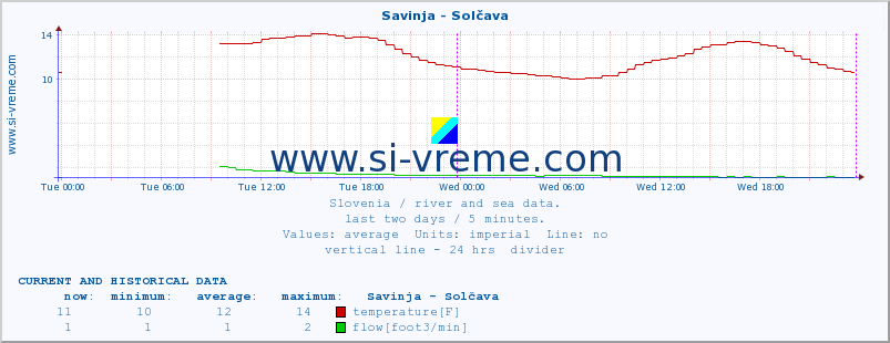  :: Savinja - Solčava :: temperature | flow | height :: last two days / 5 minutes.