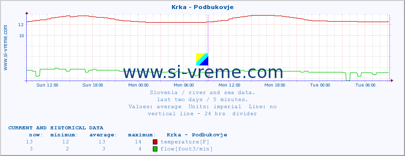  :: Krka - Podbukovje :: temperature | flow | height :: last two days / 5 minutes.