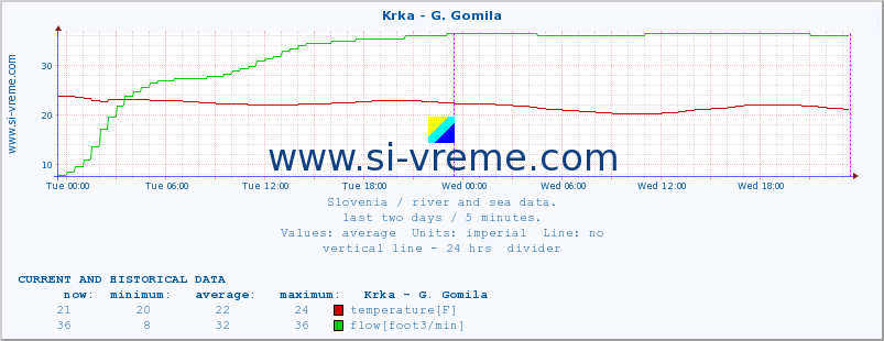  :: Krka - G. Gomila :: temperature | flow | height :: last two days / 5 minutes.