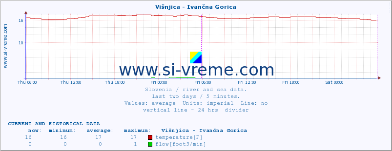  :: Višnjica - Ivančna Gorica :: temperature | flow | height :: last two days / 5 minutes.