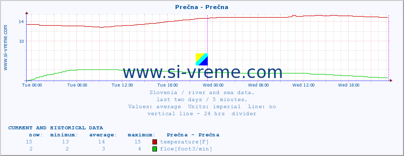  :: Prečna - Prečna :: temperature | flow | height :: last two days / 5 minutes.