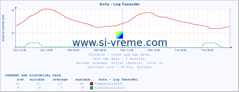  :: Soča - Log Čezsoški :: temperature | flow | height :: last two days / 5 minutes.