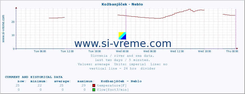  :: Kožbanjšček - Neblo :: temperature | flow | height :: last two days / 5 minutes.