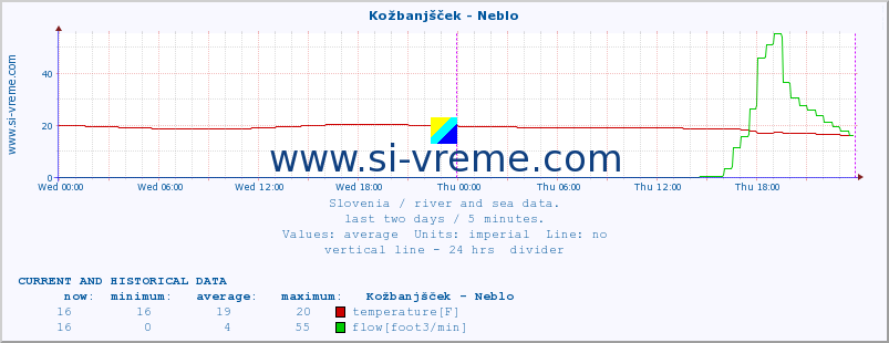  :: Kožbanjšček - Neblo :: temperature | flow | height :: last two days / 5 minutes.