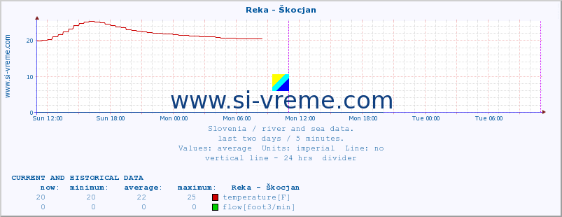  :: Reka - Škocjan :: temperature | flow | height :: last two days / 5 minutes.