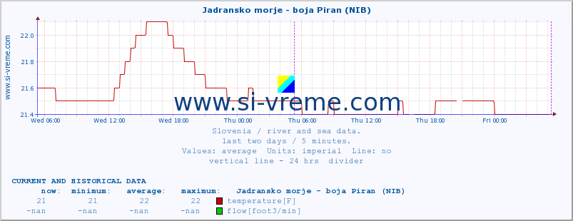  :: Jadransko morje - boja Piran (NIB) :: temperature | flow | height :: last two days / 5 minutes.