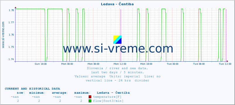  :: Ledava - Čentiba :: temperature | flow | height :: last two days / 5 minutes.