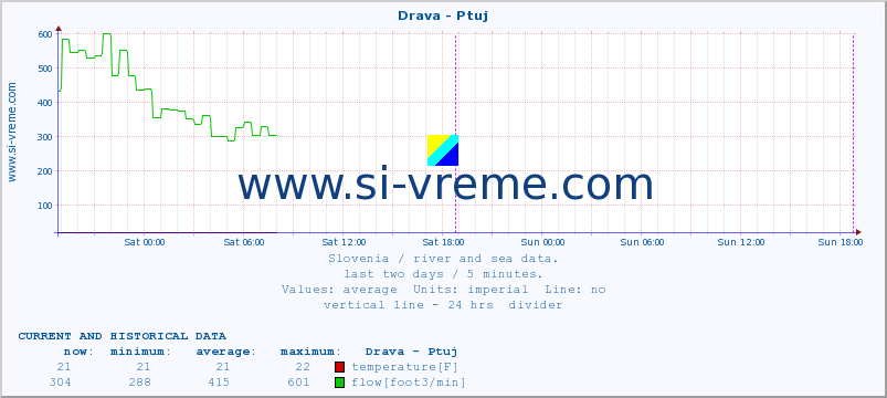  :: Drava - Ptuj :: temperature | flow | height :: last two days / 5 minutes.