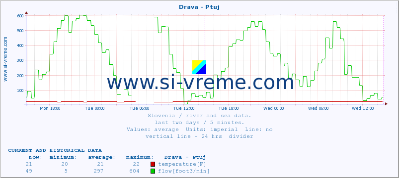  :: Drava - Ptuj :: temperature | flow | height :: last two days / 5 minutes.